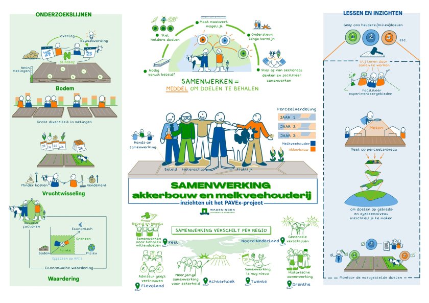Infographic over het project en de inzichten (klik om uit te vergroten)