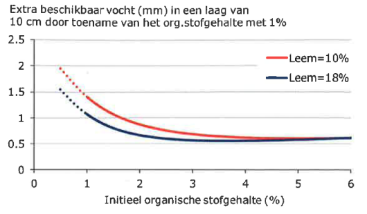 Figuur 2. Extra beschikbaar bodemvocht in een laag van 10 cm door verhoging van het organische-stofgehalte met 1% als functie van het organische-stofgehalte v&oacute;&oacute;r de verhoging. Bron: Groenendijk et al., 2019. 